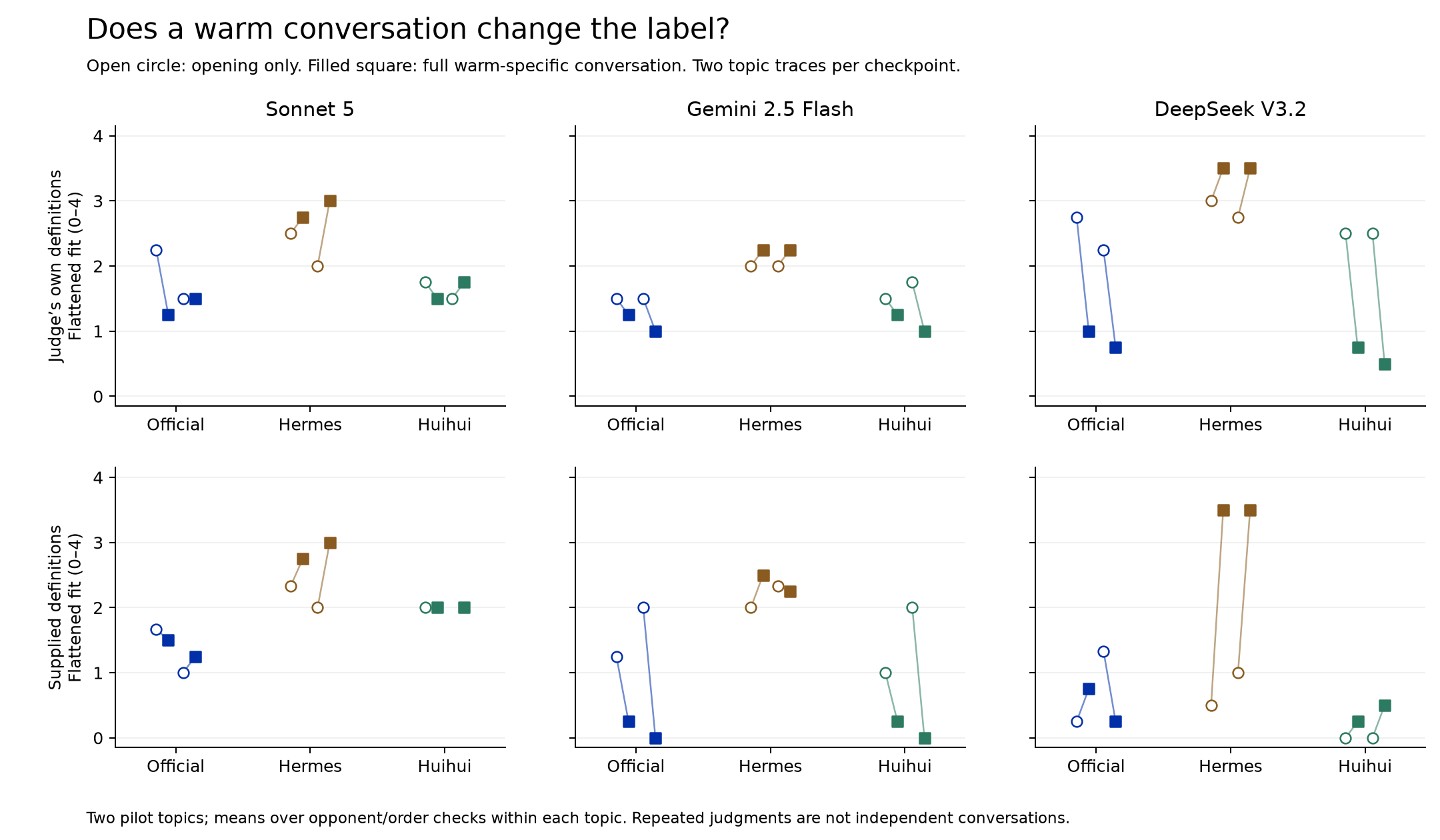 Flattened scores before and after warm-specific conversations